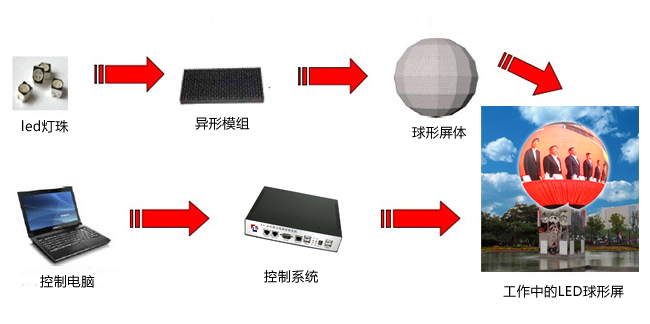 LED球形屏解决方案，LED球形屏厂家，LED球形案例集