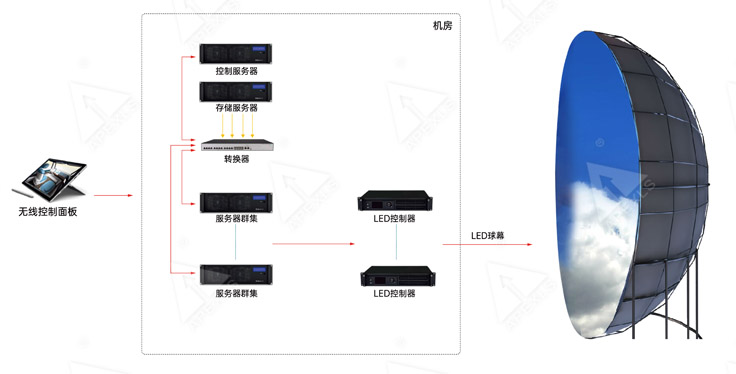 球幕飞行影院系统拓扑图
