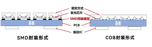 GOB显示屏和COB显示屏哪个好？
